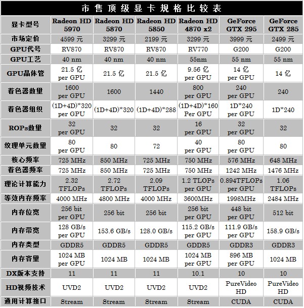 比对手快50% HD5970逐个PK地球最强显卡 