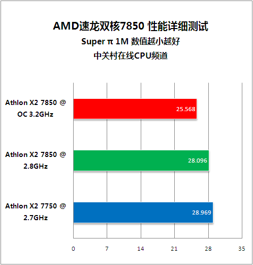 入门玩家新选择 速龙双核7850超频测试 入门玩家新选择 速龙双核7850超频测试
