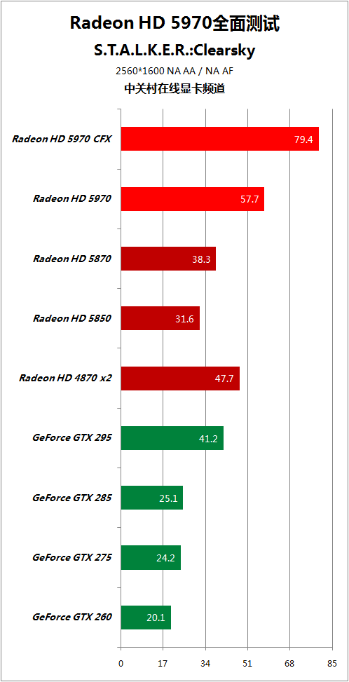 比对手快50% HD5970逐个PK地球最强显卡 