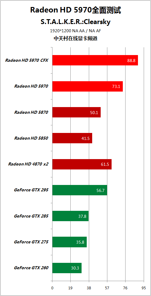 比对手快50% HD5970逐个PK地球最强显卡 
