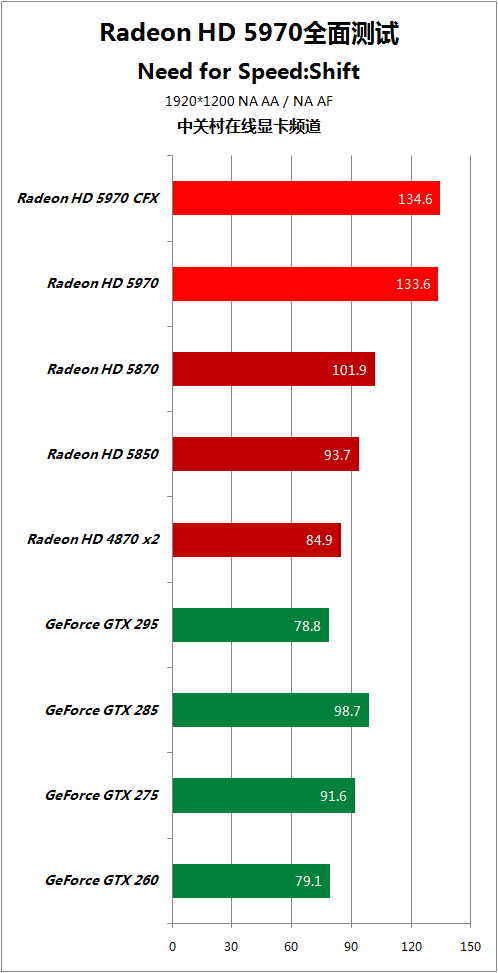 比对手快50% HD5970逐个PK地球最强显卡 