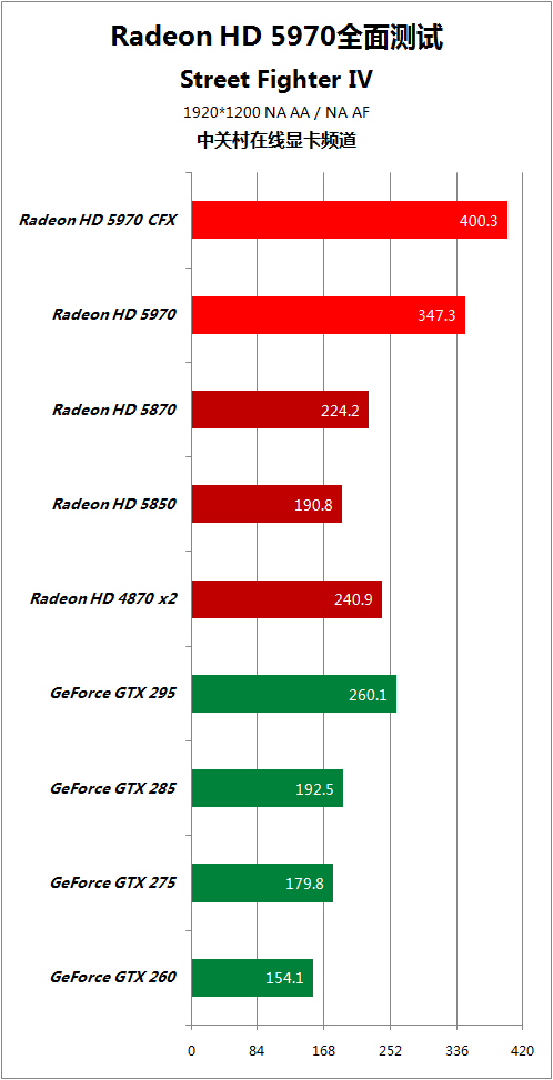 比对手快50% HD5970逐个PK地球最强显卡 
