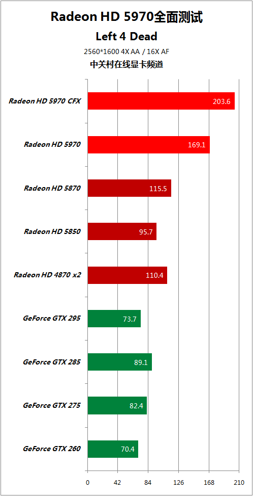 比对手快50% HD5970逐个PK地球最强显卡 