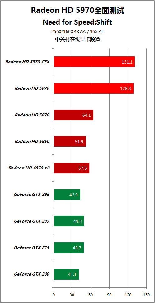 比对手快50% HD5970逐个PK地球最强显卡 