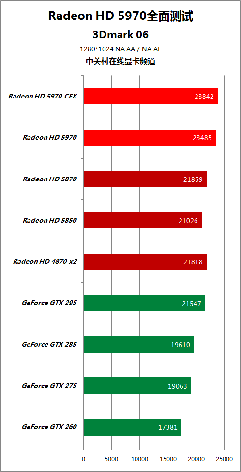 比对手快50% HD5970逐个PK地球最强显卡 