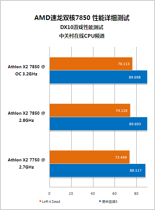 入门玩家新选择 速龙双核7850超频测试 