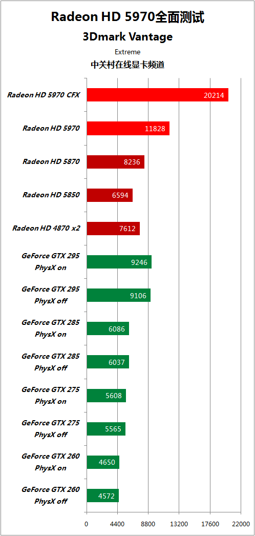 比对手快50% HD5970逐个PK地球最强显卡 